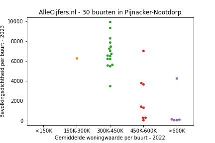 Overzicht van de 39 wijken en buurten in gemeente Pijnacker-Nootdorp. Deze afbeelding toont een grafiek met de gemiddelde woningwaarde op de x-as en de bevolkingsdichtheid (het aantal inwoners per km² land) op de y-as. Hierbij is iedere buurt in Pijnacker-Nootdorp als een stip in de grafiek weergegeven.