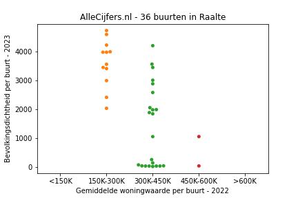 Overzicht van de wijken en buurten in Raalte. Deze afbeelding toont een grafiek met de gemiddelde woningwaarde op de x-as en de bevolkingsdichtheid (het aantal inwoners per km² land) op de y-as.