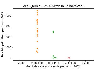 Overzicht van de 43 wijken en buurten in gemeente Reimerswaal. Deze afbeelding toont een grafiek met de gemiddelde woningwaarde op de x-as en de bevolkingsdichtheid (het aantal inwoners per km² land) op de y-as. Hierbij is iedere buurt in Reimerswaal als een stip in de grafiek weergegeven.