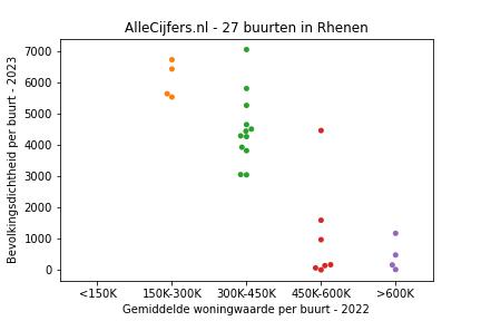 Overzicht van de 47 wijken en buurten in gemeente Rhenen. Deze afbeelding toont een grafiek met de gemiddelde woningwaarde op de x-as en de bevolkingsdichtheid (het aantal inwoners per km² land) op de y-as. Hierbij is iedere buurt in Rhenen als een stip in de grafiek weergegeven.