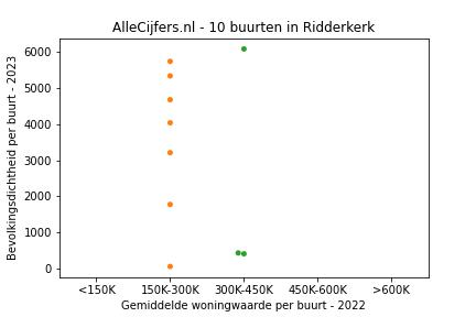 Overzicht van de wijken en buurten in Ridderkerk. Deze afbeelding toont een grafiek met de gemiddelde woningwaarde op de x-as en de bevolkingsdichtheid (het aantal inwoners per km² land) op de y-as.