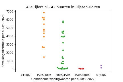 Overzicht van de 59 wijken en buurten in gemeente Rijssen-Holten. Deze afbeelding toont een grafiek met de gemiddelde woningwaarde op de x-as en de bevolkingsdichtheid (het aantal inwoners per km² land) op de y-as. Hierbij is iedere buurt in Rijssen-Holten als een stip in de grafiek weergegeven.