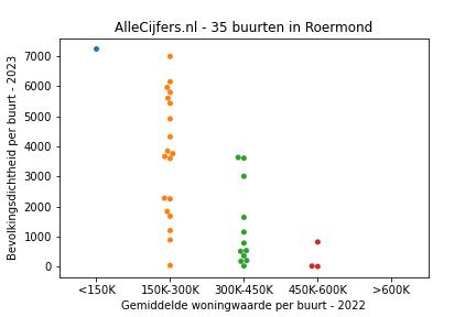 Overzicht van de wijken en buurten in Roermond. Deze afbeelding toont een grafiek met de gemiddelde woningwaarde op de x-as en de bevolkingsdichtheid (het aantal inwoners per km² land) op de y-as.