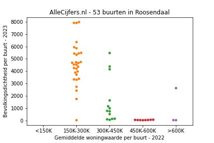 Overzicht van de wijken en buurten in Roosendaal. Deze afbeelding toont een grafiek met de gemiddelde woningwaarde op de x-as en de bevolkingsdichtheid (het aantal inwoners per km² land) op de y-as.