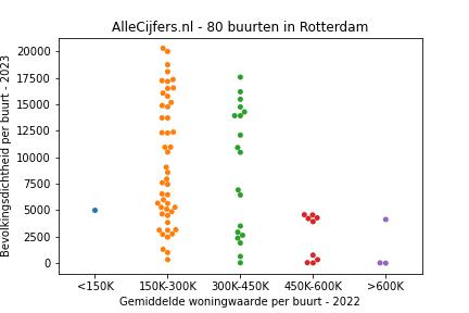 Overzicht van de 122 wijken en buurten in gemeente Rotterdam. Deze afbeelding toont een grafiek met de gemiddelde woningwaarde op de x-as en de bevolkingsdichtheid (het aantal inwoners per km² land) op de y-as. Hierbij is iedere buurt in Rotterdam als een stip in de grafiek weergegeven.