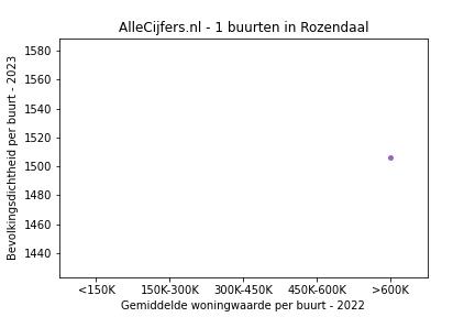 Overzicht van de wijken en buurten in Rozendaal. Deze afbeelding toont een grafiek met de gemiddelde woningwaarde op de x-as en de bevolkingsdichtheid (het aantal inwoners per km² land) op de y-as.