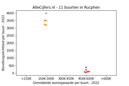 Overzicht van de 22 wijken en buurten in gemeente Rucphen. Deze afbeelding toont een grafiek met de gemiddelde woningwaarde op de x-as en de bevolkingsdichtheid (het aantal inwoners per km² land) op de y-as. Hierbij is iedere buurt in Rucphen als een stip in de grafiek weergegeven.