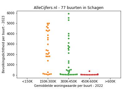 Overzicht van de 111 wijken en buurten in gemeente Schagen. Deze afbeelding toont een grafiek met de gemiddelde woningwaarde op de x-as en de bevolkingsdichtheid (het aantal inwoners per km² land) op de y-as. Hierbij is iedere buurt in Schagen als een stip in de grafiek weergegeven.