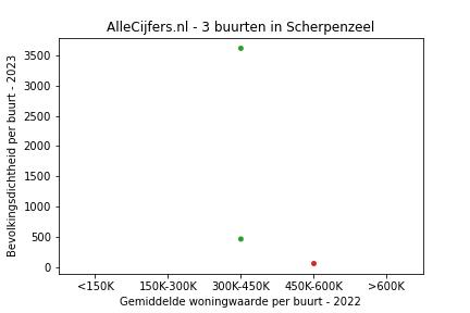 Overzicht van de wijken en buurten in Scherpenzeel. Deze afbeelding toont een grafiek met de gemiddelde woningwaarde op de x-as en de bevolkingsdichtheid (het aantal inwoners per km² land) op de y-as.