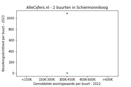 Overzicht van de 5 wijken en buurten in gemeente Schiermonnikoog. Deze afbeelding toont een grafiek met de gemiddelde woningwaarde op de x-as en de bevolkingsdichtheid (het aantal inwoners per km² land) op de y-as. Hierbij is iedere buurt in Schiermonnikoog als een stip in de grafiek weergegeven.