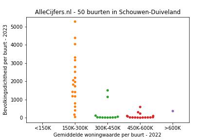 Overzicht van de 85 wijken en buurten in gemeente Schouwen-Duiveland. Deze afbeelding toont een grafiek met de gemiddelde woningwaarde op de x-as en de bevolkingsdichtheid (het aantal inwoners per km² land) op de y-as. Hierbij is iedere buurt in Schouwen-Duiveland als een stip in de grafiek weergegeven.