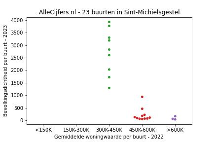 Overzicht van de wijken en buurten in Sint-Michielsgestel. Deze afbeelding toont een grafiek met de gemiddelde woningwaarde op de x-as en de bevolkingsdichtheid (het aantal inwoners per km² land) op de y-as.