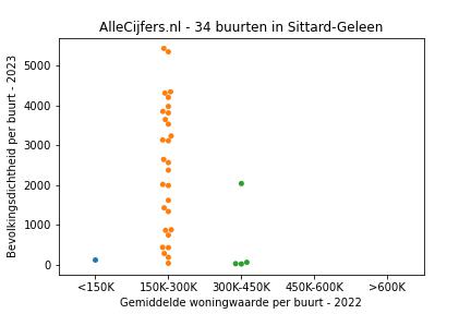 Overzicht van de wijken en buurten in Sittard-Geleen. Deze afbeelding toont een grafiek met de gemiddelde woningwaarde op de x-as en de bevolkingsdichtheid (het aantal inwoners per km² land) op de y-as.