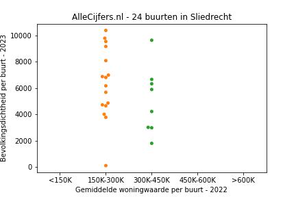 Overzicht van de 39 wijken en buurten in gemeente Sliedrecht. Deze afbeelding toont een grafiek met de gemiddelde woningwaarde op de x-as en de bevolkingsdichtheid (het aantal inwoners per km² land) op de y-as. Hierbij is iedere buurt in Sliedrecht als een stip in de grafiek weergegeven.