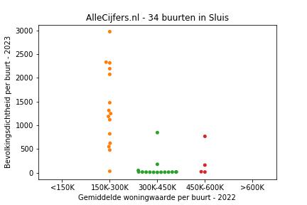 Overzicht van de 67 wijken en buurten in gemeente Sluis. Deze afbeelding toont een grafiek met de gemiddelde woningwaarde op de x-as en de bevolkingsdichtheid (het aantal inwoners per km² land) op de y-as. Hierbij is iedere buurt in Sluis als een stip in de grafiek weergegeven.