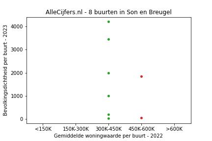 Overzicht van de 12 wijken en buurten in gemeente Son en Breugel. Deze afbeelding toont een grafiek met de gemiddelde woningwaarde op de x-as en de bevolkingsdichtheid (het aantal inwoners per km² land) op de y-as. Hierbij is iedere buurt in Son en Breugel als een stip in de grafiek weergegeven.