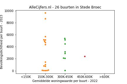 Overzicht van de 33 wijken en buurten in gemeente Stede Broec. Deze afbeelding toont een grafiek met de gemiddelde woningwaarde op de x-as en de bevolkingsdichtheid (het aantal inwoners per km² land) op de y-as. Hierbij is iedere buurt in Stede Broec als een stip in de grafiek weergegeven.