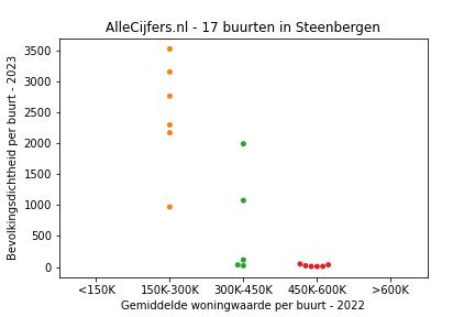 Overzicht van de 29 wijken en buurten in gemeente Steenbergen. Deze afbeelding toont een grafiek met de gemiddelde woningwaarde op de x-as en de bevolkingsdichtheid (het aantal inwoners per km² land) op de y-as. Hierbij is iedere buurt in Steenbergen als een stip in de grafiek weergegeven.