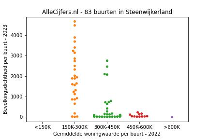 Overzicht van de wijken en buurten in Steenwijkerland. Deze afbeelding toont een grafiek met de gemiddelde woningwaarde op de x-as en de bevolkingsdichtheid (het aantal inwoners per km² land) op de y-as.