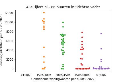 Overzicht van de 121 wijken en buurten in gemeente Stichtse Vecht. Deze afbeelding toont een grafiek met de gemiddelde woningwaarde op de x-as en de bevolkingsdichtheid (het aantal inwoners per km² land) op de y-as. Hierbij is iedere buurt in Stichtse Vecht als een stip in de grafiek weergegeven.