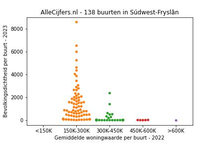 Overzicht van de wijken en buurten in Súdwest-Fryslân. Deze afbeelding toont een grafiek met de gemiddelde woningwaarde op de x-as en de bevolkingsdichtheid (het aantal inwoners per km² land) op de y-as.