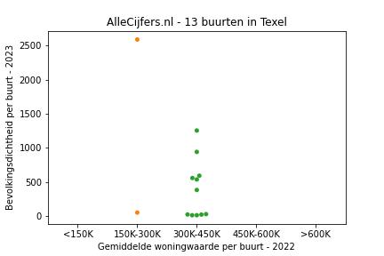 Overzicht van de 23 wijken en buurten in gemeente Texel. Deze afbeelding toont een grafiek met de gemiddelde woningwaarde op de x-as en de bevolkingsdichtheid (het aantal inwoners per km² land) op de y-as. Hierbij is iedere buurt in Texel als een stip in de grafiek weergegeven.