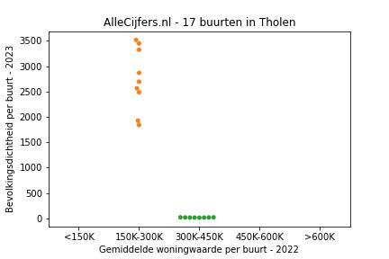 Overzicht van de 34 wijken en buurten in gemeente Tholen. Deze afbeelding toont een grafiek met de gemiddelde woningwaarde op de x-as en de bevolkingsdichtheid (het aantal inwoners per km² land) op de y-as. Hierbij is iedere buurt in Tholen als een stip in de grafiek weergegeven.