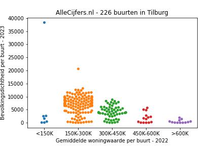 Overzicht van de 318 wijken en buurten in gemeente Tilburg. Deze afbeelding toont een grafiek met de gemiddelde woningwaarde op de x-as en de bevolkingsdichtheid (het aantal inwoners per km² land) op de y-as. Hierbij is iedere buurt in Tilburg als een stip in de grafiek weergegeven.