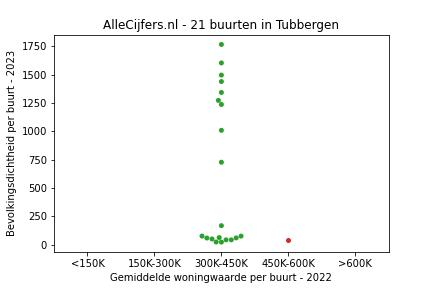 Overzicht van de 43 wijken en buurten in gemeente Tubbergen. Deze afbeelding toont een grafiek met de gemiddelde woningwaarde op de x-as en de bevolkingsdichtheid (het aantal inwoners per km² land) op de y-as. Hierbij is iedere buurt in Tubbergen als een stip in de grafiek weergegeven.