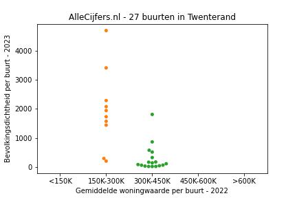 Overzicht van de 42 wijken en buurten in gemeente Twenterand. Deze afbeelding toont een grafiek met de gemiddelde woningwaarde op de x-as en de bevolkingsdichtheid (het aantal inwoners per km² land) op de y-as. Hierbij is iedere buurt in Twenterand als een stip in de grafiek weergegeven.