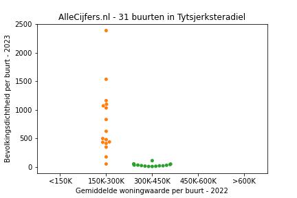 Overzicht van de 58 wijken en buurten in gemeente Tytsjerksteradiel. Deze afbeelding toont een grafiek met de gemiddelde woningwaarde op de x-as en de bevolkingsdichtheid (het aantal inwoners per km² land) op de y-as. Hierbij is iedere buurt in Tytsjerksteradiel als een stip in de grafiek weergegeven.