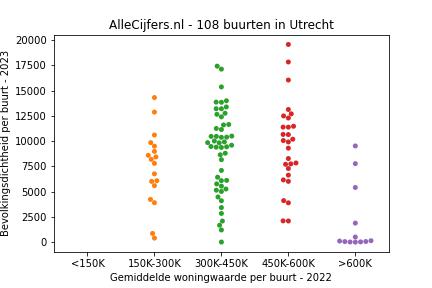 Overzicht van de 126 wijken en buurten in gemeente Utrecht. Deze afbeelding toont een grafiek met de gemiddelde woningwaarde op de x-as en de bevolkingsdichtheid (het aantal inwoners per km² land) op de y-as. Hierbij is iedere buurt in Utrecht als een stip in de grafiek weergegeven.