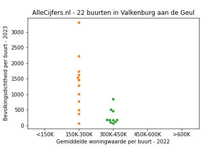 Overzicht van de 43 wijken en buurten in gemeente Valkenburg aan de Geul. Deze afbeelding toont een grafiek met de gemiddelde woningwaarde op de x-as en de bevolkingsdichtheid (het aantal inwoners per km² land) op de y-as. Hierbij is iedere buurt in Valkenburg aan de Geul als een stip in de grafiek weergegeven.