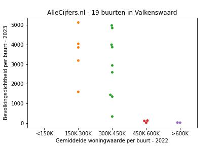 Overzicht van de 25 wijken en buurten in gemeente Valkenswaard. Deze afbeelding toont een grafiek met de gemiddelde woningwaarde op de x-as en de bevolkingsdichtheid (het aantal inwoners per km² land) op de y-as. Hierbij is iedere buurt in Valkenswaard als een stip in de grafiek weergegeven.