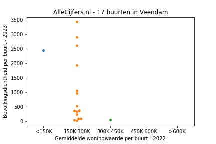 Overzicht van de 24 wijken en buurten in gemeente Veendam. Deze afbeelding toont een grafiek met de gemiddelde woningwaarde op de x-as en de bevolkingsdichtheid (het aantal inwoners per km² land) op de y-as. Hierbij is iedere buurt in Veendam als een stip in de grafiek weergegeven.