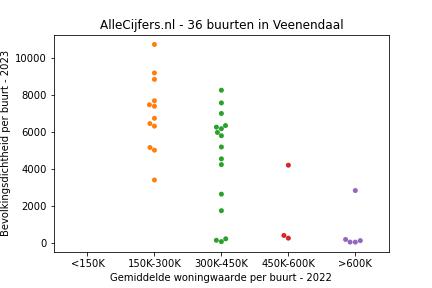 Overzicht van de 46 wijken en buurten in gemeente Veenendaal. Deze afbeelding toont een grafiek met de gemiddelde woningwaarde op de x-as en de bevolkingsdichtheid (het aantal inwoners per km² land) op de y-as. Hierbij is iedere buurt in Veenendaal als een stip in de grafiek weergegeven.