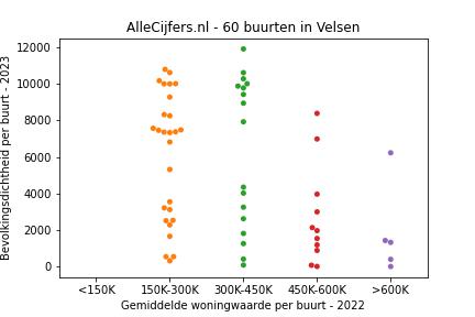 Overzicht van de 81 wijken en buurten in gemeente Velsen. Deze afbeelding toont een grafiek met de gemiddelde woningwaarde op de x-as en de bevolkingsdichtheid (het aantal inwoners per km² land) op de y-as. Hierbij is iedere buurt in Velsen als een stip in de grafiek weergegeven.