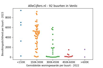 Overzicht van de 143 wijken en buurten in gemeente Venlo. Deze afbeelding toont een grafiek met de gemiddelde woningwaarde op de x-as en de bevolkingsdichtheid (het aantal inwoners per km² land) op de y-as. Hierbij is iedere buurt in Venlo als een stip in de grafiek weergegeven.