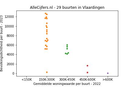 Overzicht van de 50 wijken en buurten in gemeente Vlaardingen. Deze afbeelding toont een grafiek met de gemiddelde woningwaarde op de x-as en de bevolkingsdichtheid (het aantal inwoners per km² land) op de y-as. Hierbij is iedere buurt in Vlaardingen als een stip in de grafiek weergegeven.