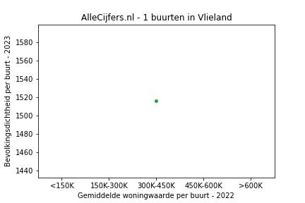 Overzicht van de wijken en buurten in Vlieland. Deze afbeelding toont een grafiek met de gemiddelde woningwaarde op de x-as en de bevolkingsdichtheid (het aantal inwoners per km² land) op de y-as.
