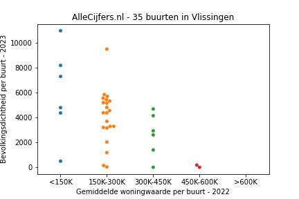 Overzicht van de 54 wijken en buurten in gemeente Vlissingen. Deze afbeelding toont een grafiek met de gemiddelde woningwaarde op de x-as en de bevolkingsdichtheid (het aantal inwoners per km² land) op de y-as. Hierbij is iedere buurt in Vlissingen als een stip in de grafiek weergegeven.