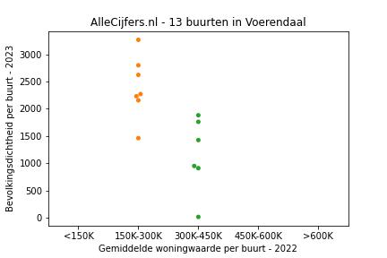Overzicht van de wijken en buurten in Voerendaal. Deze afbeelding toont een grafiek met de gemiddelde woningwaarde op de x-as en de bevolkingsdichtheid (het aantal inwoners per km² land) op de y-as.