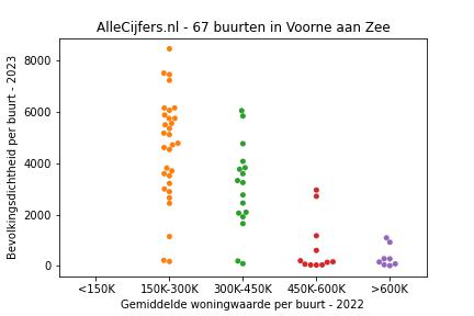Overzicht van de 96 wijken en buurten in gemeente Voorne aan Zee. Deze afbeelding toont een grafiek met de gemiddelde woningwaarde op de x-as en de bevolkingsdichtheid (het aantal inwoners per km² land) op de y-as. Hierbij is iedere buurt in Voorne aan Zee als een stip in de grafiek weergegeven.