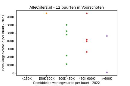 Overzicht van de 15 wijken en buurten in gemeente Voorschoten. Deze afbeelding toont een grafiek met de gemiddelde woningwaarde op de x-as en de bevolkingsdichtheid (het aantal inwoners per km² land) op de y-as. Hierbij is iedere buurt in Voorschoten als een stip in de grafiek weergegeven.