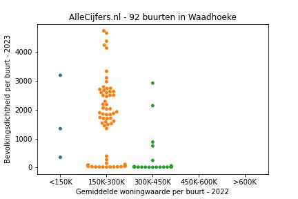 Overzicht van de 185 wijken en buurten in gemeente Waadhoeke. Deze afbeelding toont een grafiek met de gemiddelde woningwaarde op de x-as en de bevolkingsdichtheid (het aantal inwoners per km² land) op de y-as. Hierbij is iedere buurt in Waadhoeke als een stip in de grafiek weergegeven.