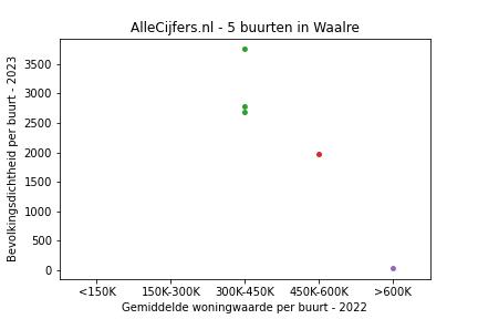 Overzicht van de 8 wijken en buurten in gemeente Waalre. Deze afbeelding toont een grafiek met de gemiddelde woningwaarde op de x-as en de bevolkingsdichtheid (het aantal inwoners per km² land) op de y-as. Hierbij is iedere buurt in Waalre als een stip in de grafiek weergegeven.