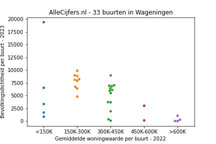 Overzicht van de 47 wijken en buurten in gemeente Wageningen. Deze afbeelding toont een grafiek met de gemiddelde woningwaarde op de x-as en de bevolkingsdichtheid (het aantal inwoners per km² land) op de y-as. Hierbij is iedere buurt in Wageningen als een stip in de grafiek weergegeven.