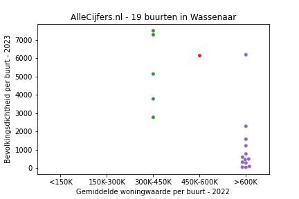 Overzicht van de wijken en buurten in Wassenaar. Deze afbeelding toont een grafiek met de gemiddelde woningwaarde op de x-as en de bevolkingsdichtheid (het aantal inwoners per km² land) op de y-as.