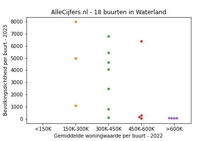 Overzicht van de wijken en buurten in Waterland. Deze afbeelding toont een grafiek met de gemiddelde woningwaarde op de x-as en de bevolkingsdichtheid (het aantal inwoners per km² land) op de y-as.