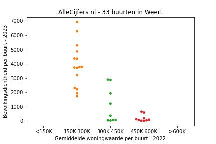 Overzicht van de wijken en buurten in Weert. Deze afbeelding toont een grafiek met de gemiddelde woningwaarde op de x-as en de bevolkingsdichtheid (het aantal inwoners per km² land) op de y-as.
